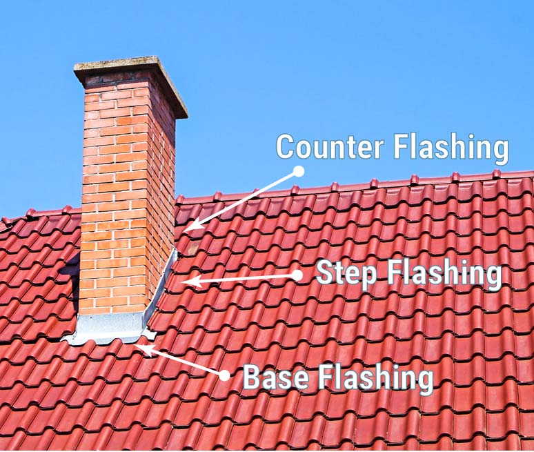 Diagram showing where the base, step, and counter flashing are on a chimney.